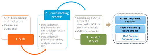Service Level Benchmarking – 3